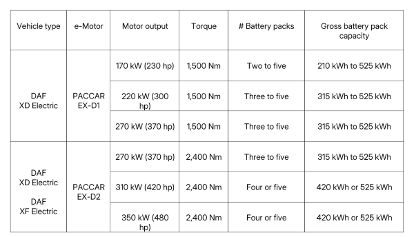 DAF-Electric-Truck-range-Tabel